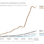Annual Fossil CO2 Emissions in China