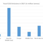 Fossil CO2 emissions by continent 2017