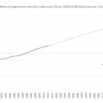 Ratio_Population_India-China_1950-2100