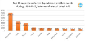 Top 10 Countries Affected by Extreme Weather Events During 1998-2017 (Fatalities)