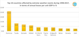 Top 10 Countries Affested by Extreme Weather Events During 1998-2017 (Economic Losses)